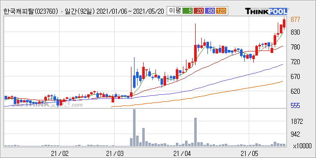 '한국캐피탈' 52주 신고가 경신, 단기·중기 이평선 정배열로 상승세