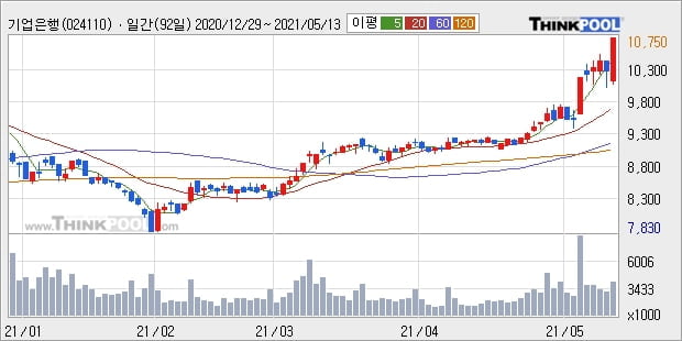 기업은행, 상승흐름 전일대비 +5.04%... 이 시각 512만4906주 거래