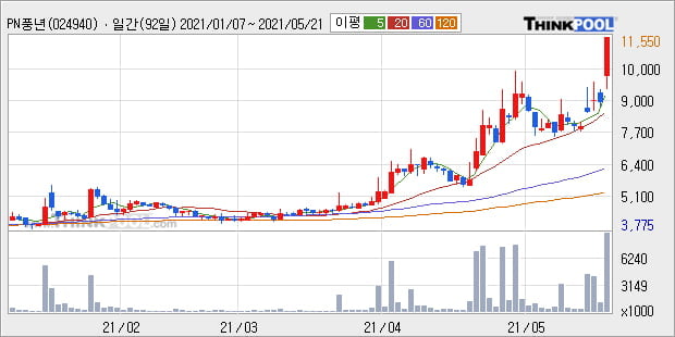 'PN풍년' 52주 신고가 경신, 단기·중기 이평선 정배열로 상승세