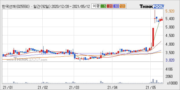 '한국선재' 52주 신고가 경신, 단기·중기 이평선 정배열로 상승세