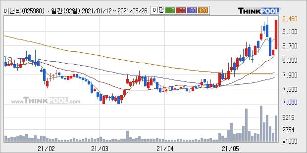 아난티, 전일대비 10.06% 상승중... 외국인 기관 동시 순매수 중