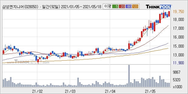 삼성엔지니어링, 전일대비 5.03% 상승... 최근 주가 상승흐름 유지