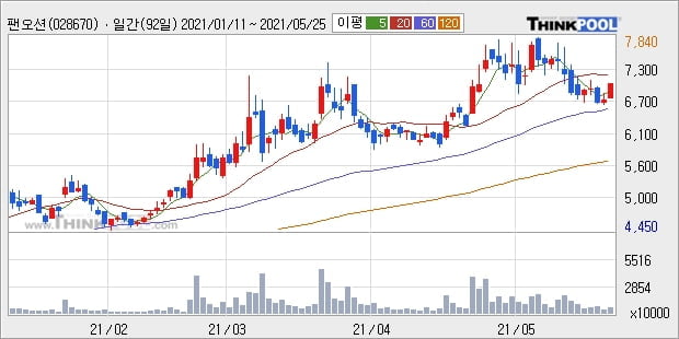 팬오션, 상승흐름 전일대비 +5.03%... 외국인 -133,517주 순매도