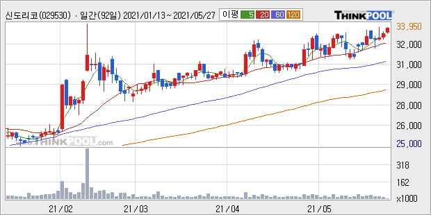 '신도리코' 52주 신고가 경신, 단기·중기 이평선 정배열로 상승세
