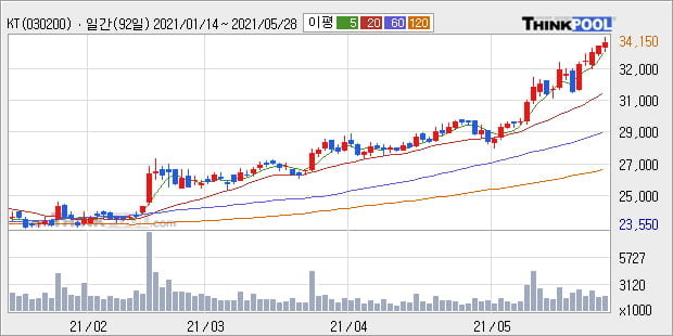 KT, 상승출발 후 현재 +5.14%... 기관 22.30만 주 순매수 중