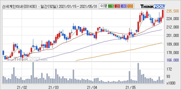 신세계인터내셔날, 전일대비 5.1% 올라... 이 시각 거래량 8만5124주