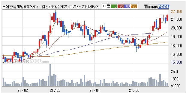 롯데관광개발, 상승출발 후 현재 +5.21%... 외국인 기관 동시 순매수 중