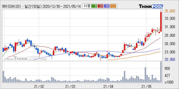 'SBS' 52주 신고가 경신, 단기·중기 이평선 정배열로 상승세