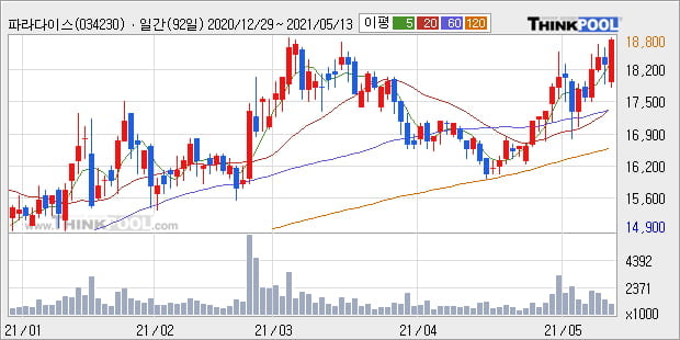 '파라다이스' 52주 신고가 경신, 단기·중기 이평선 정배열로 상승세