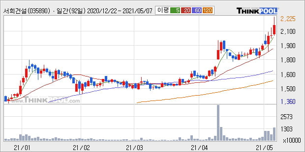 '서희건설' 52주 신고가 경신, 단기·중기 이평선 정배열로 상승세