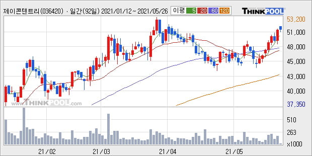 '제이콘텐트리' 52주 신고가 경신, 주가 상승 중, 단기간 골든크로스 형성