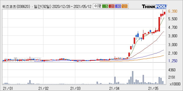 '위즈코프' 52주 신고가 경신, 단기·중기 이평선 정배열로 상승세