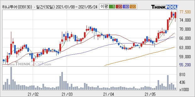 '하나투어' 52주 신고가 경신, 단기·중기 이평선 정배열로 상승세