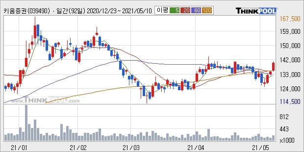 키움증권, 전일대비 5.24% 상승중... 외국인 기관 동시 순매수 중