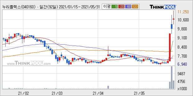 '누리플렉스' 52주 신고가 경신, 단기·중기 이평선 정배열로 상승세