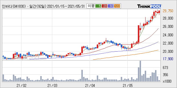'인바디' 52주 신고가 경신, 단기·중기 이평선 정배열로 상승세