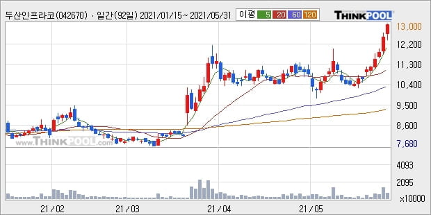 두산인프라코어, 전일대비 +6.88%... 최근 주가 상승흐름 유지