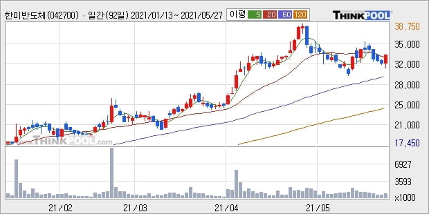 한미반도체, 상승출발 후 현재 +5.0%... 최근 단기 조정 후 반등