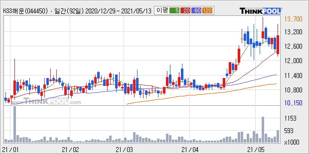 'KSS해운' 52주 신고가 경신, 단기·중기 이평선 정배열로 상승세