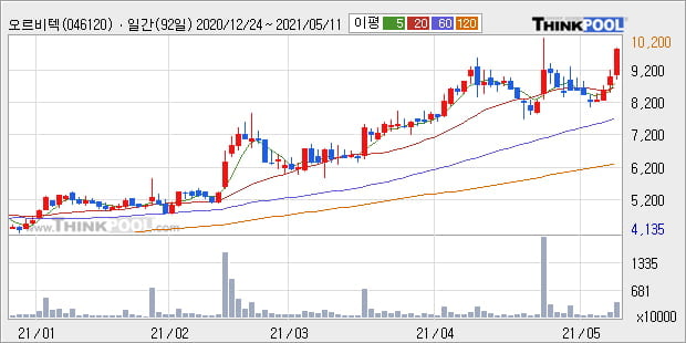 '오르비텍' 52주 신고가 경신, 단기·중기 이평선 정배열로 상승세