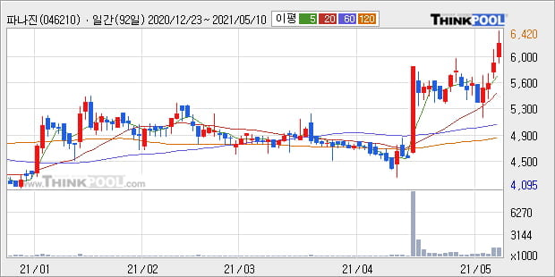 '파나진' 52주 신고가 경신, 단기·중기 이평선 정배열로 상승세