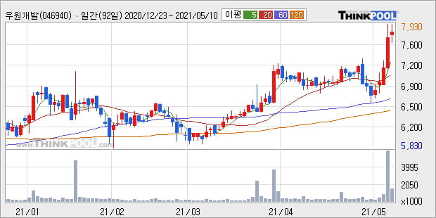 '우원개발' 52주 신고가 경신, 주가 상승세, 단기 이평선 역배열 구간