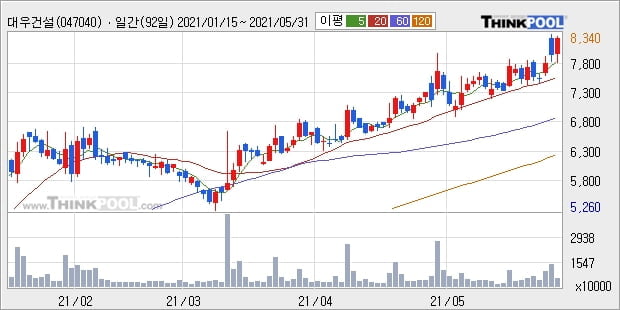 대우건설, 상승출발 후 현재 +5.03%... 이 시각 314만5716주 거래