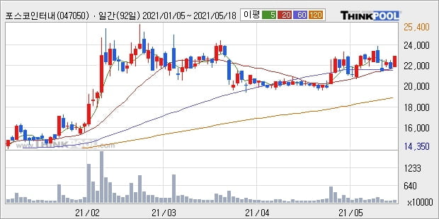 포스코인터내셔널, 상승흐름 전일대비 +5.12%... 최근 주가 상승흐름 유지