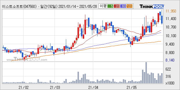 '이스트소프트' 52주 신고가 경신, 주가 5일 이평선 하회, 단기·중기 이평선 정배열
