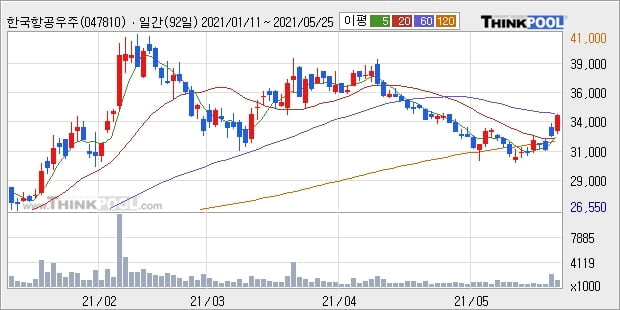 한국항공우주, 장시작 후 꾸준히 올라 +5.2%... 이 시각 거래량 118만7011주