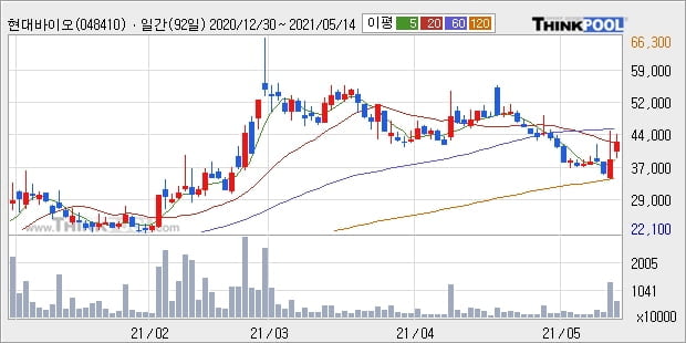 현대바이오, 상승흐름 전일대비 +11.28%... 이평선 역배열 상황에서 반등 시도