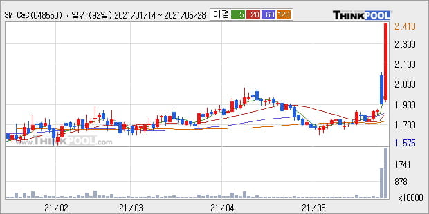 'SM C&C' 52주 신고가 경신, 단기·중기 이평선 정배열로 상승세
