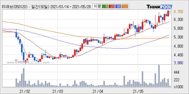 'ES큐브' 52주 신고가 경신, 단기·중기 이평선 정배열로 상승세
