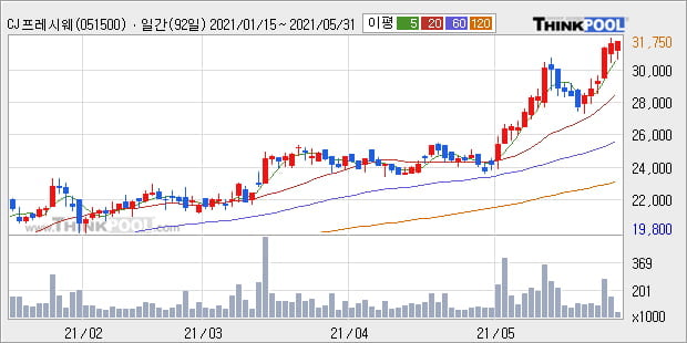 'CJ프레시웨이' 52주 신고가 경신, 단기·중기 이평선 정배열로 상승세