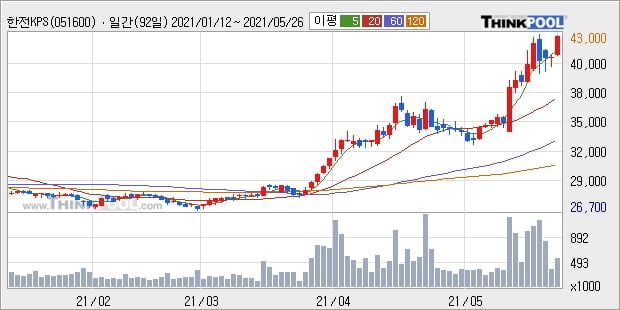 한전KPS, 전일대비 +5.46% 장중 반등세... 이 시각 거래량 71만4288주