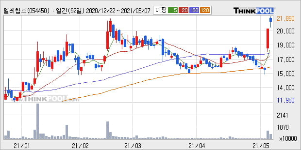 '텔레칩스' 52주 신고가 경신, 주가 상승 중, 단기간 골든크로스 형성
