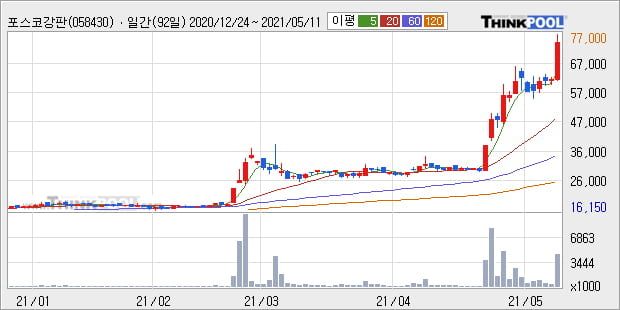 '포스코강판' 52주 신고가 경신, 단기·중기 이평선 정배열로 상승세