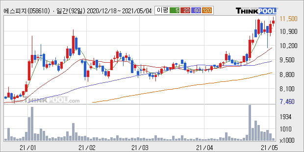 '에스피지' 52주 신고가 경신, 단기·중기 이평선 정배열로 상승세