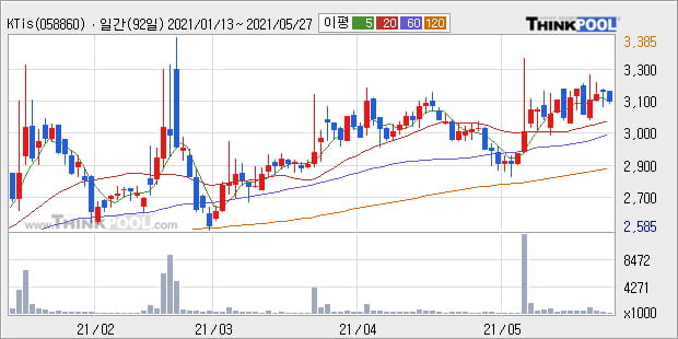 'KTis' 52주 신고가 경신, 단기·중기 이평선 정배열로 상승세