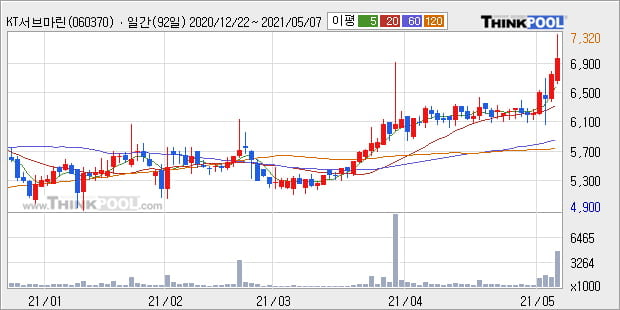 'KT서브마린' 52주 신고가 경신, 단기·중기 이평선 정배열로 상승세