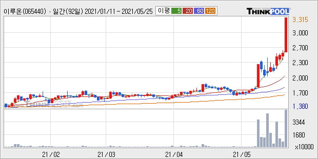 '이루온' 52주 신고가 경신, 단기·중기 이평선 정배열로 상승세