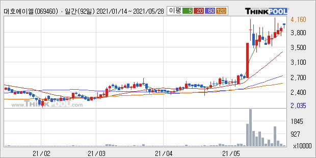 '대호에이엘' 52주 신고가 경신, 단기·중기 이평선 정배열로 상승세