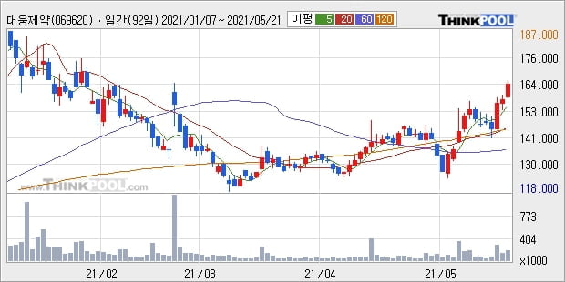 대웅제약, 주가 반등 현재는 +5.14%... 이 시각 5만9354주 거래