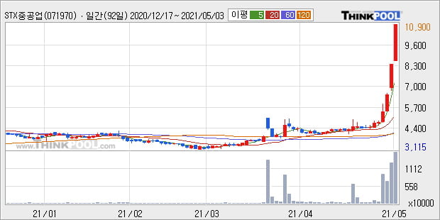 'STX중공업' 52주 신고가 경신, 단기·중기 이평선 정배열로 상승세