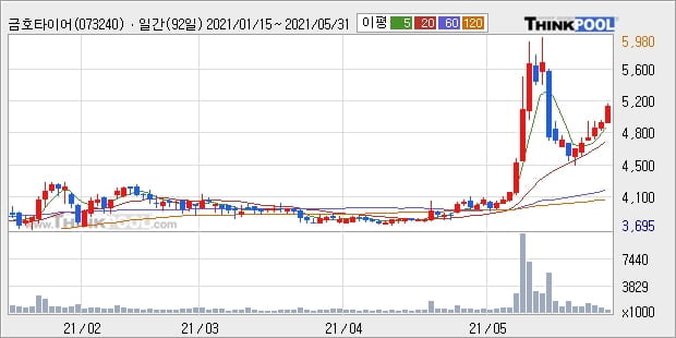 금호타이어, 상승흐름 전일대비 +5.13%... 최근 주가 상승흐름 유지