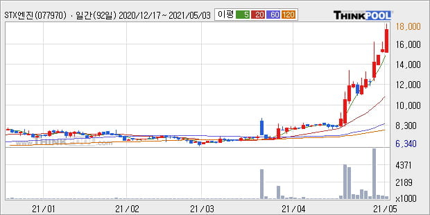 'STX엔진' 52주 신고가 경신, 단기·중기 이평선 정배열로 상승세
