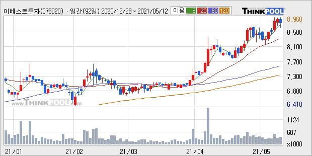 '이베스트투자증권' 52주 신고가 경신, 주가 조정 중, 단기·중기 이평선 정배열