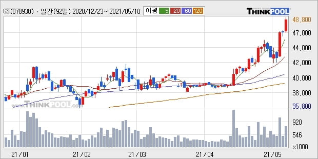 GS, 전일대비 5.67% 상승중... 최근 주가 상승흐름 유지