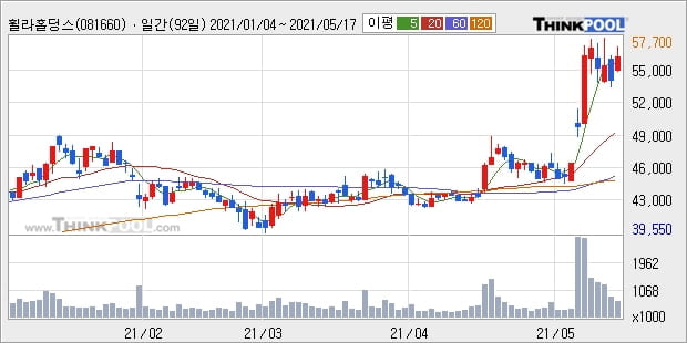 휠라홀딩스, 전일대비 8.04% 상승... 이 시각 130만4883주 거래