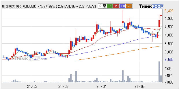 '비에이치아이' 52주 신고가 경신, 단기·중기 이평선 정배열로 상승세